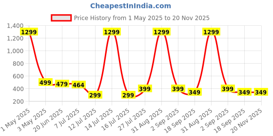 myntra.com Projas Sweetheart Neck Crop Top projas Price History Graph from 1 May 2025 to 19 Nov 2025