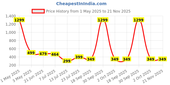 myntra.com Projas Sweetheart Neck Crop Top projas Price History Graph from 1 May 2025 to 20 Nov 2025