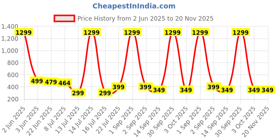 myntra.com Projas Sweetheart Neck Extended Sleeves Crop Top projas Price History Graph from 2 Jun 2025 to 20 Nov 2025