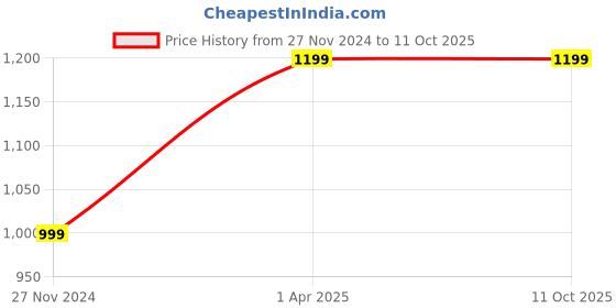 myntra.com Project Shades Unisex Oversized Sunglasses with UV Protected Lens project shades Price History Graph from 27 Nov 2024 to 10 Oct 2025