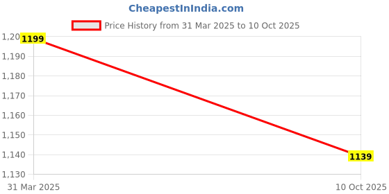 myntra.com Project Shades Unisex Rectangle Sunglasses with UV Protected Lens project shades Price History Graph from 30 Mar 2025 to 10 Oct 2025