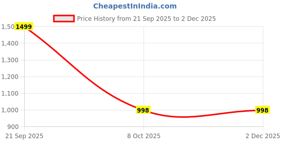 myntra.com PROKART Black & White Contemporary Wall Clock prokart Price History Graph from 21 Sep 2025 to 1 Dec 2025