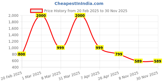 myntra.com PROKART Blue Single Plastic Printed Water Bottle prokart Price History Graph from 20 Feb 2025 to 30 Nov 2025