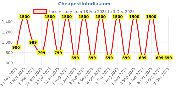 myntra.com PROKART Brown & Green Single Plastic Solid Water Bottle prokart Price History Graph from 18 Feb 2025 to 2 Dec 2025