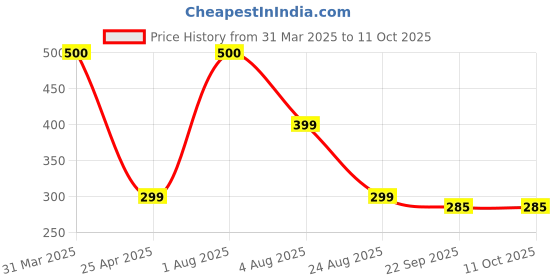 myntra.com PROKART Green 1 pieces Jar Candle prokart Price History Graph from 31 Mar 2025 to 10 Oct 2025