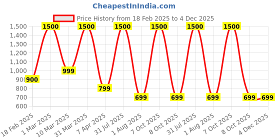 myntra.com PROKART Green Single Plastic Solid Water Bottle prokart Price History Graph from 18 Feb 2025 to 4 Dec 2025
