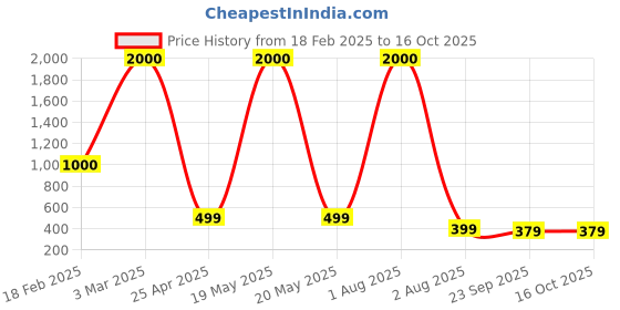 myntra.com PROKART Off White 1 pieces Pillar Candle prokart Price History Graph from 18 Feb 2025 to 15 Oct 2025