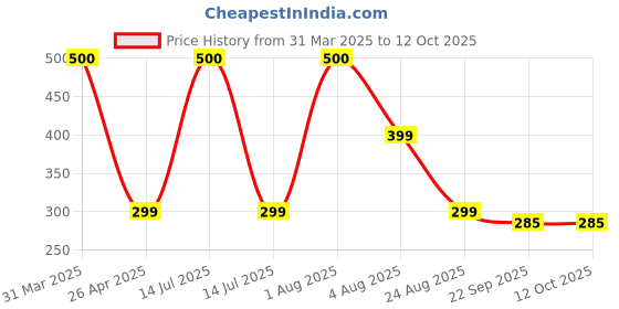myntra.com PROKART Peach-Coloured 1 pieces Jar Candle prokart Price History Graph from 31 Mar 2025 to 11 Oct 2025