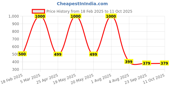 myntra.com PROKART Peach-Coloured 1 pieces Pillar Candle prokart Price History Graph from 18 Feb 2025 to 11 Oct 2025