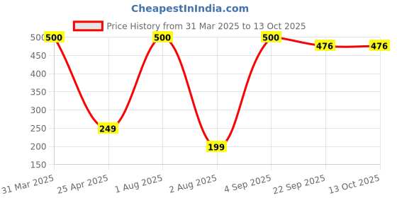 myntra.com PROKART Pink 1 pieces Jar Candle prokart Price History Graph from 31 Mar 2025 to 13 Oct 2025