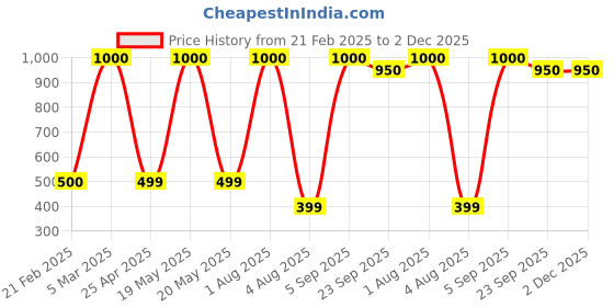 myntra.com PROKART Pink 1 pieces Pillar Candle prokart Price History Graph from 21 Feb 2025 to 1 Dec 2025