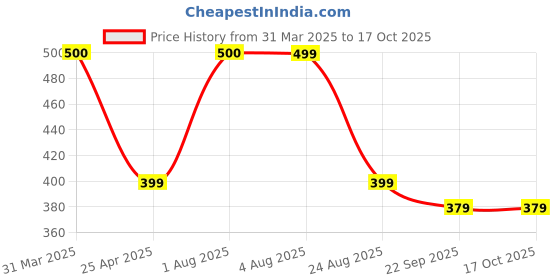 myntra.com PROKART Pink & Blue 4 pieces Jar Candle prokart Price History Graph from 31 Mar 2025 to 16 Oct 2025