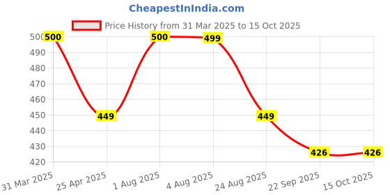 myntra.com PROKART Pink & Green 2 pieces Jar Candle prokart Price History Graph from 31 Mar 2025 to 15 Oct 2025