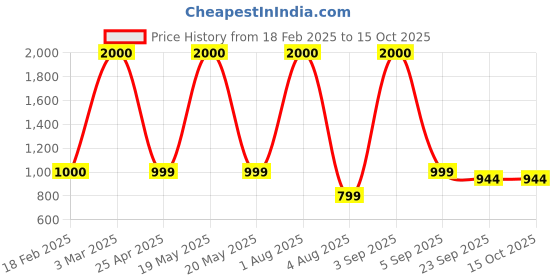 myntra.com PROKART Pink & Silver-Toned 2 pieces Pillar Candle prokart Price History Graph from 18 Feb 2025 to 14 Oct 2025