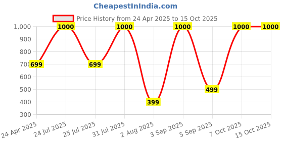 myntra.com PROKART Pink Foldable Heavy-Duty Extra-Large Laundry Bag prokart Price History Graph from 24 Apr 2025 to 14 Oct 2025