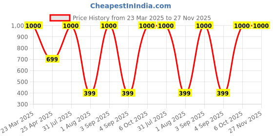 myntra.com PROKART Pink Kite Hanging Wall Decor prokart Price History Graph from 23 Mar 2025 to 27 Nov 2025