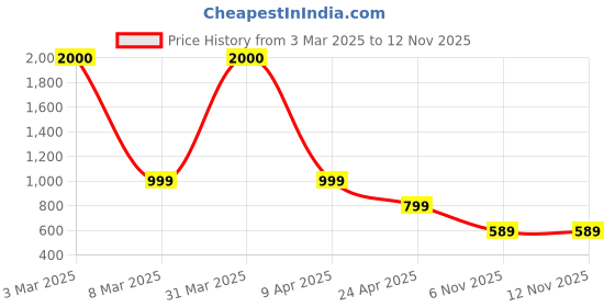 myntra.com PROKART Pink Single Plastic Printed Water Bottle prokart Price History Graph from 3 Mar 2025 to 12 Nov 2025
