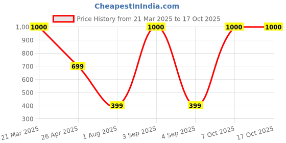 myntra.com prokart PROKARTLime green Kite Hanging Wall Decor prokart Price History Graph from 21 Mar 2025 to 16 Oct 2025