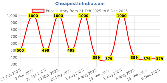 myntra.com PROKART Purple 1 pieces Pillar Candle prokart Price History Graph from 21 Feb 2025 to 6 Dec 2025