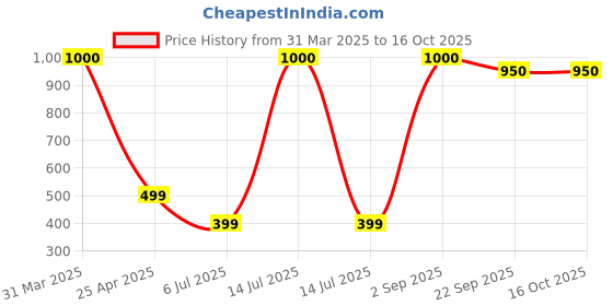 myntra.com PROKART Red 1 pieces Jar Candle prokart Price History Graph from 31 Mar 2025 to 15 Oct 2025