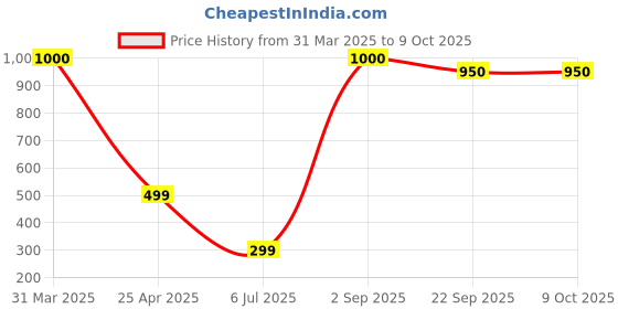 myntra.com PROKART Red 1 pieces Jar Candle prokart Price History Graph from 31 Mar 2025 to 9 Oct 2025