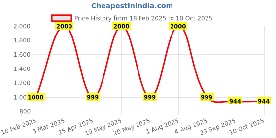 myntra.com PROKART Red 2 pieces Pillar Candle prokart Price History Graph from 18 Feb 2025 to 10 Oct 2025
