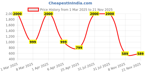 myntra.com PROKART Transparent & Black Printed Water Bottle 2 L prokart Price History Graph from 1 Mar 2025 to 20 Nov 2025