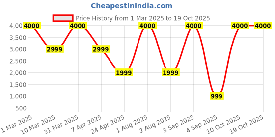 myntra.com PROKART Transparent & Pink 3 Pieces Printed Sipper Water Bottle With Straw & Handle 2 L prokart Price History Graph from 1 Mar 2025 to 19 Oct 2025