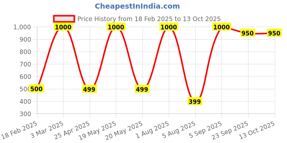 myntra.com PROKART White 1 pieces Pillar Candle prokart Price History Graph from 18 Feb 2025 to 13 Oct 2025