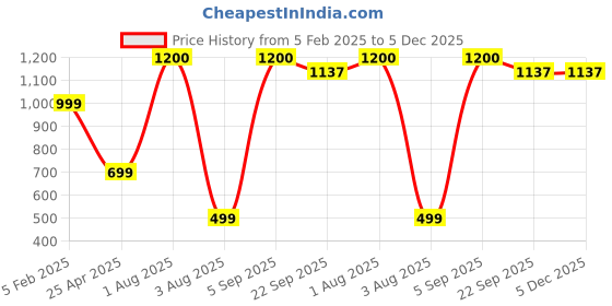 myntra.com PROKART White 2 pieces Pillar Candle prokart Price History Graph from 5 Feb 2025 to 5 Dec 2025