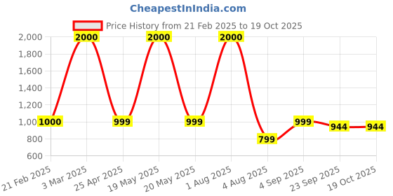 myntra.com PROKART White 2 pieces Pillar Candle prokart Price History Graph from 21 Feb 2025 to 18 Oct 2025