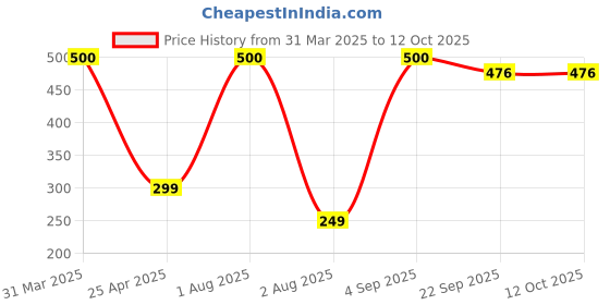 myntra.com PROKART White & Pink 2 pieces Jar Candle prokart Price History Graph from 31 Mar 2025 to 12 Oct 2025