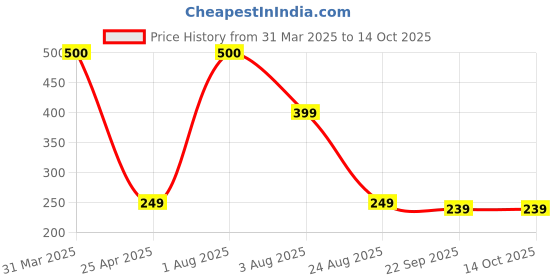 myntra.com PROKART White & Pink 2 pieces Jar Candle prokart Price History Graph from 31 Mar 2025 to 14 Oct 2025