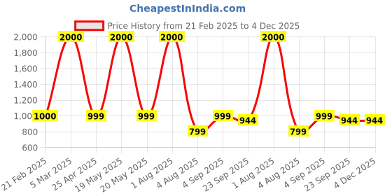 myntra.com PROKART White & Pink 2 pieces Pillar Candle prokart Price History Graph from 21 Feb 2025 to 4 Dec 2025