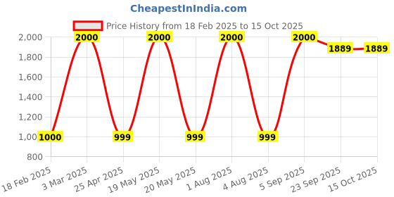 myntra.com PROKART White & Silver-Toned 2 pieces Pillar Candle prokart Price History Graph from 18 Feb 2025 to 15 Oct 2025