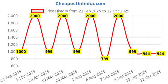 myntra.com PROKART White & Silver-Toned 2 pieces Pillar Candle prokart Price History Graph from 21 Feb 2025 to 12 Oct 2025