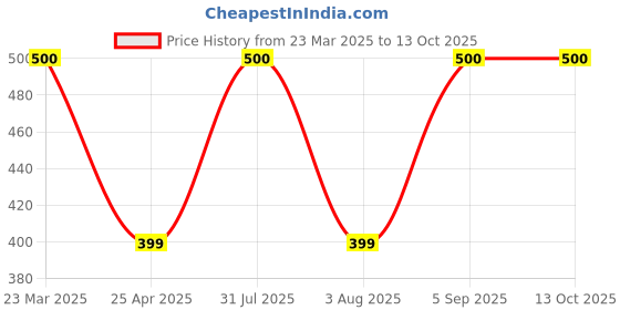 myntra.com PROKART White Kite Hanging Wall Decor prokart Price History Graph from 23 Mar 2025 to 12 Oct 2025