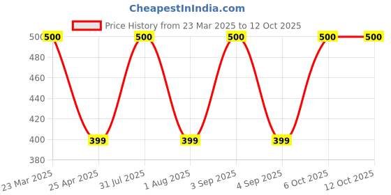 myntra.com PROKART White Kite Hanging Wall Decor prokart Price History Graph from 23 Mar 2025 to 12 Oct 2025