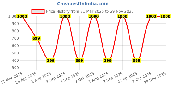 myntra.com PROKART White Kite Hanging Wall Decor prokart Price History Graph from 21 Mar 2025 to 29 Nov 2025