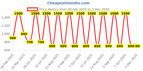 myntra.com PROKART Yellow & Blue Single Plastic Printed Water Bottle prokart Price History Graph from 18 Feb 2025 to 2 Dec 2025