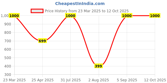 myntra.com PROKART Yellow Kite Hanging Wall Decor prokart Price History Graph from 23 Mar 2025 to 11 Oct 2025