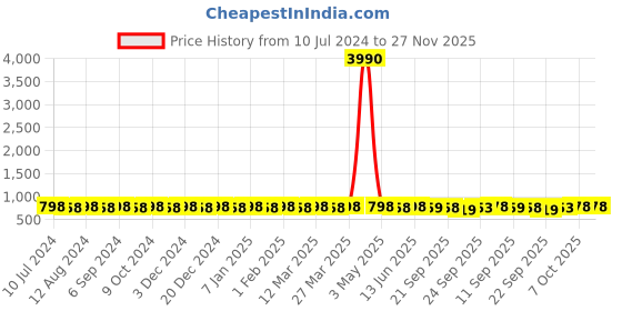 myntra.com Prolific Men Beige Solid Fisherman Sandals prolific Price History Graph from 10 Jul 2024 to 27 Nov 2025