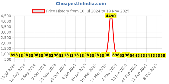 myntra.com Prolific Men Black & Beige Shoe-Style Sandals prolific Price History Graph from 10 Jul 2024 to 19 Nov 2025