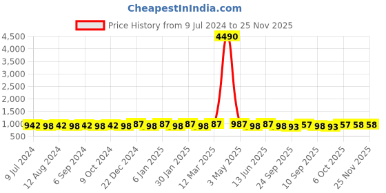 myntra.com Prolific Men Black Boat Shoes prolific Price History Graph from 9 Jul 2024 to 24 Nov 2025