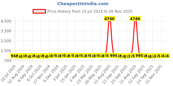 myntra.com Prolific Men Black-Coloured Textured Formal Loafers prolific Price History Graph from 10 Jul 2024 to 25 Nov 2025