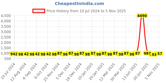 myntra.com Prolific Men Black Driving Shoes prolific Price History Graph from 10 Jul 2024 to 5 Nov 2025