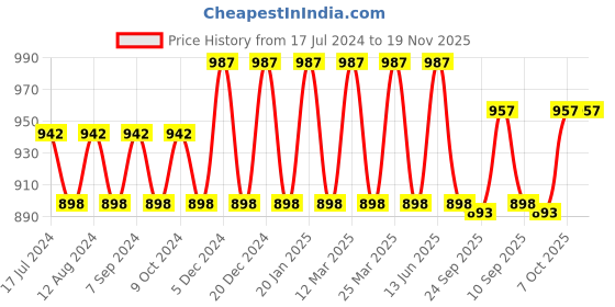 myntra.com Prolific Men Black Lightweight Driving Shoes prolific Price History Graph from 17 Jul 2024 to 18 Nov 2025