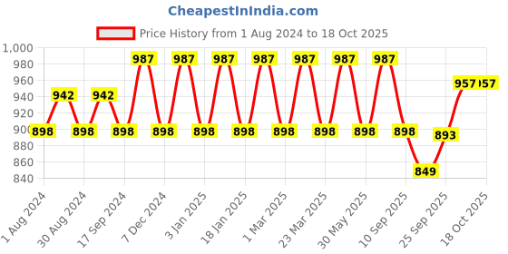 myntra.com Prolific Men Black Lightweight Driving Shoes prolific Price History Graph from 1 Aug 2024 to 17 Oct 2025