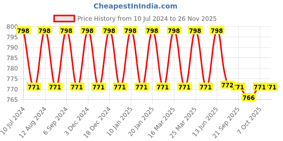 myntra.com Prolific Men Black Mojaris prolific Price History Graph from 10 Jul 2024 to 24 Nov 2025