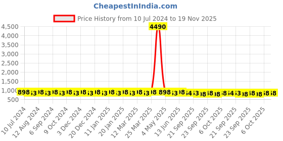 myntra.com Prolific Men Black Shoe-Style Sandals prolific Price History Graph from 10 Jul 2024 to 19 Nov 2025